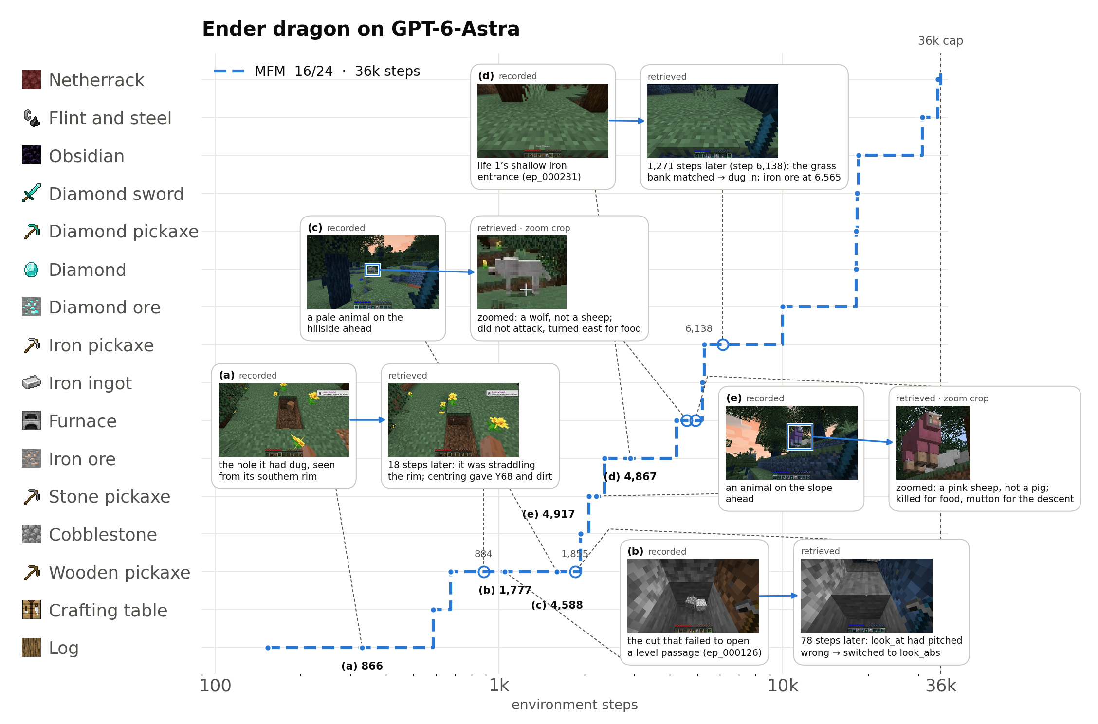 Milestone staircase of an MFM life on the Ender Dragon task with GPT-6-Astra, reaching 16 of 24 milestones within 36,000 steps. Five callouts pair a recorded frame with the later moment an agent retrieved it.