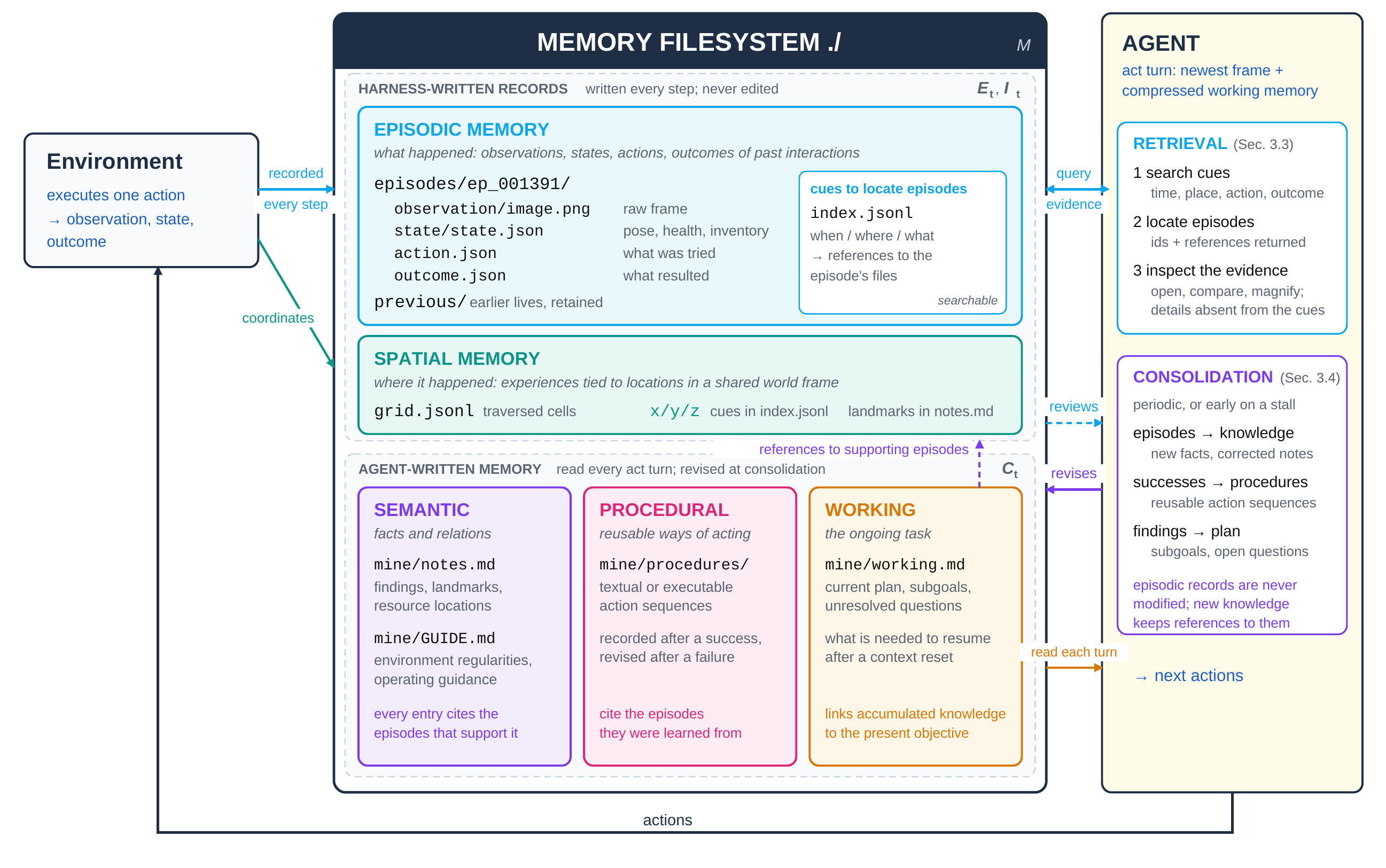 Figure 2 of the paper. The environment records every step into the memory filesystem: episodic memory with one directory per episode and an index of cues, and spatial memory with a grid; the agent-written semantic, procedural and working memory under mine/. The agent retrieves by searching cues, locating episodes and inspecting the evidence, and consolidates episodes into knowledge, procedures and a plan.