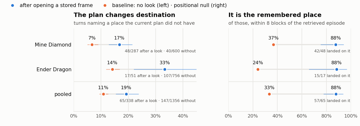 Dot plot. Turns that opened a stored frame name a new destination in 19 percent of cases against 11 percent without a look, pooled. Of those, 88 percent land within 8 blocks of the retrieved episode against a 33 percent positional null.