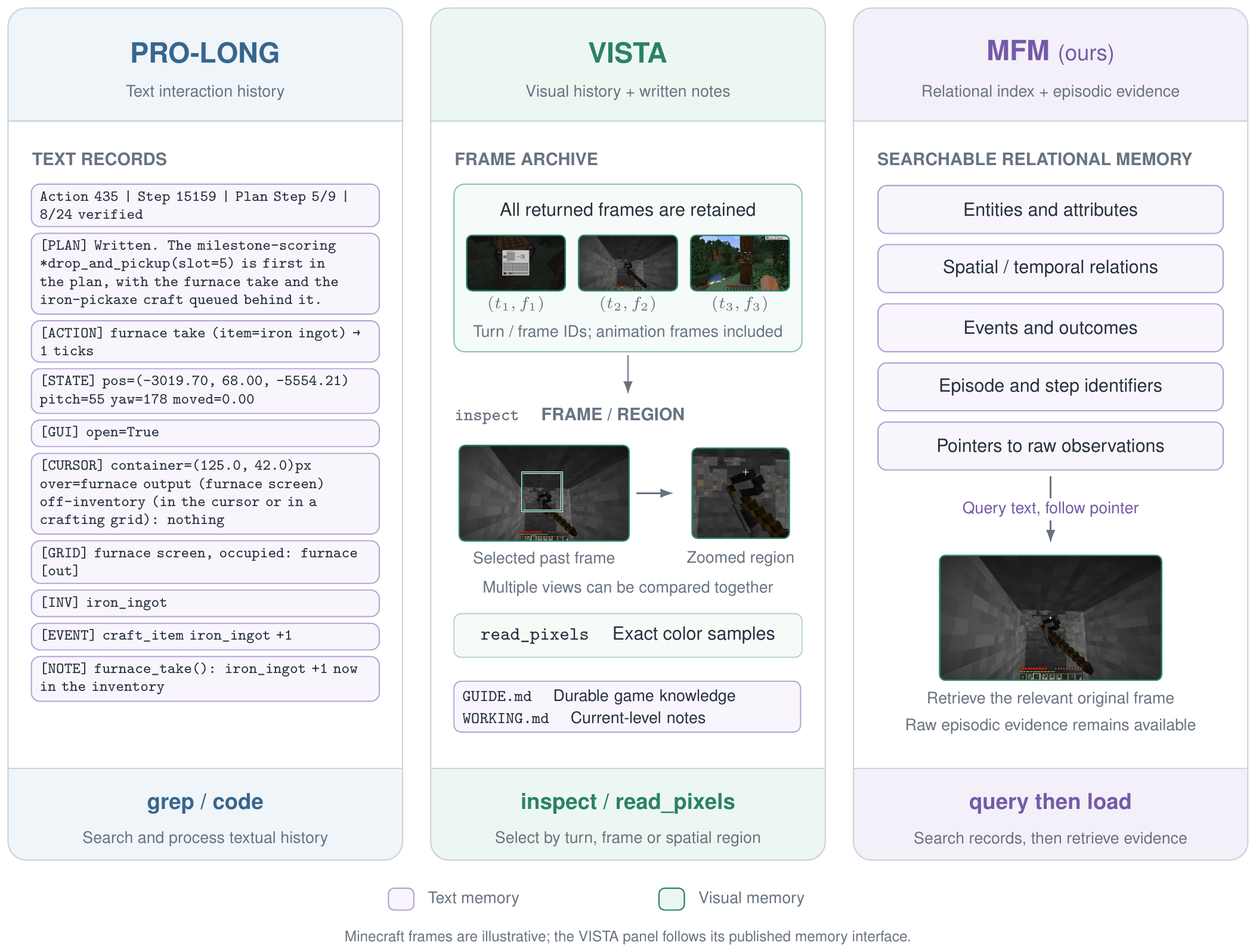 Three columns. PRO-LONG keeps text records and searches them with grep or code. VISTA keeps every returned frame and lets the agent inspect a frame or region by turn. MFM keeps a searchable relational memory of entities, relations, events and episode identifiers with pointers to raw observations, queried first and then loaded.