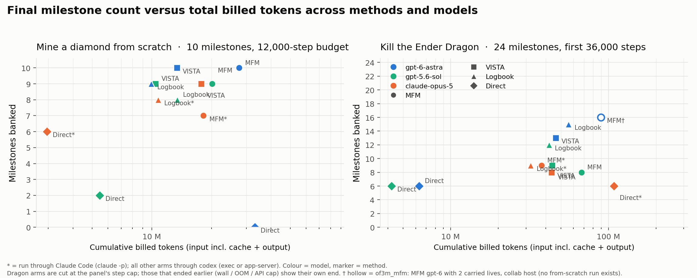 Two scatter plots of milestones banked against cumulative billed tokens, for the diamond task and the first 36,000 steps of the dragon task, by method and model.