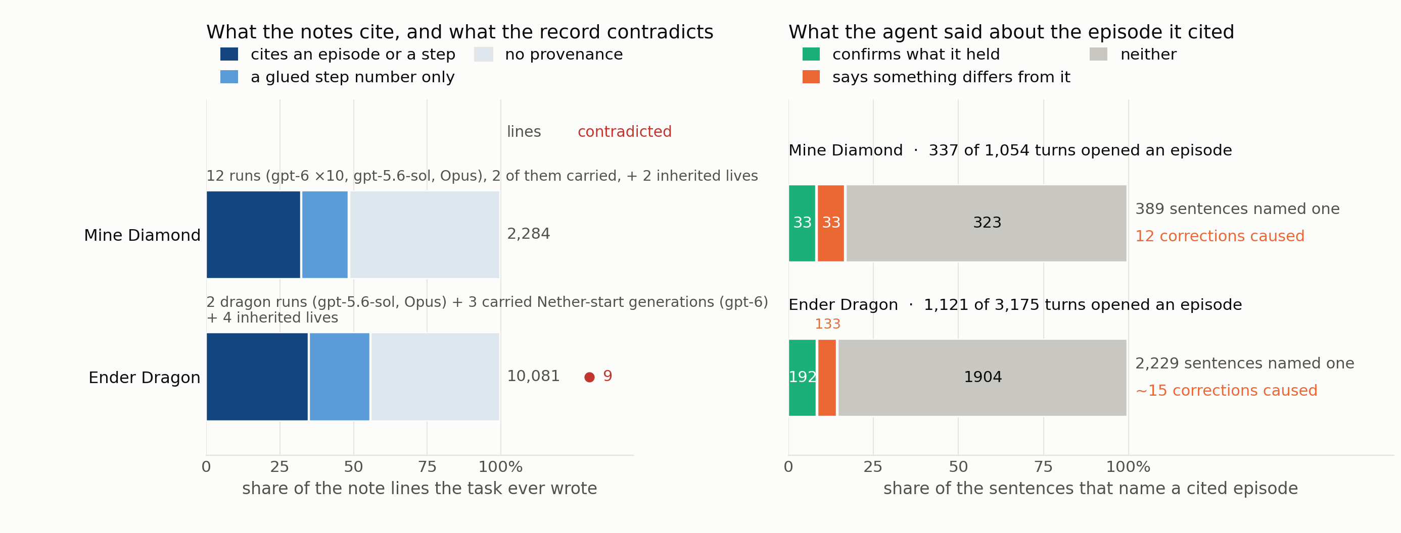 Two stacked bar charts. Left: share of note lines that cite an episode or a step, and the number contradicted by the record. Right: what the agent said about the episode it cited.