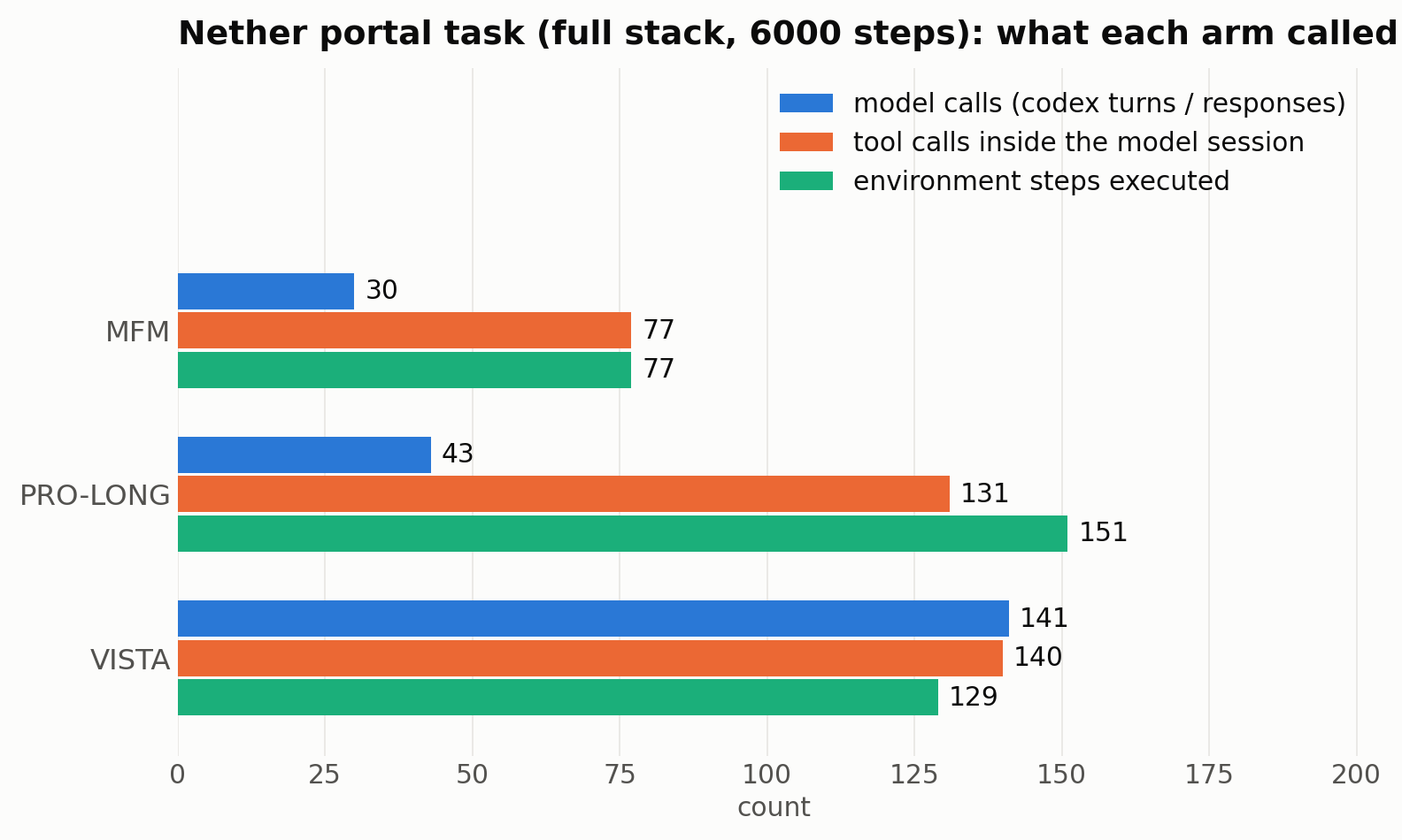 Bar chart of model calls, tool calls and environment steps on the Nether portal task. MFM: 30, 77, 77. PRO-LONG: 43, 131, 151. VISTA: 141, 140, 129.