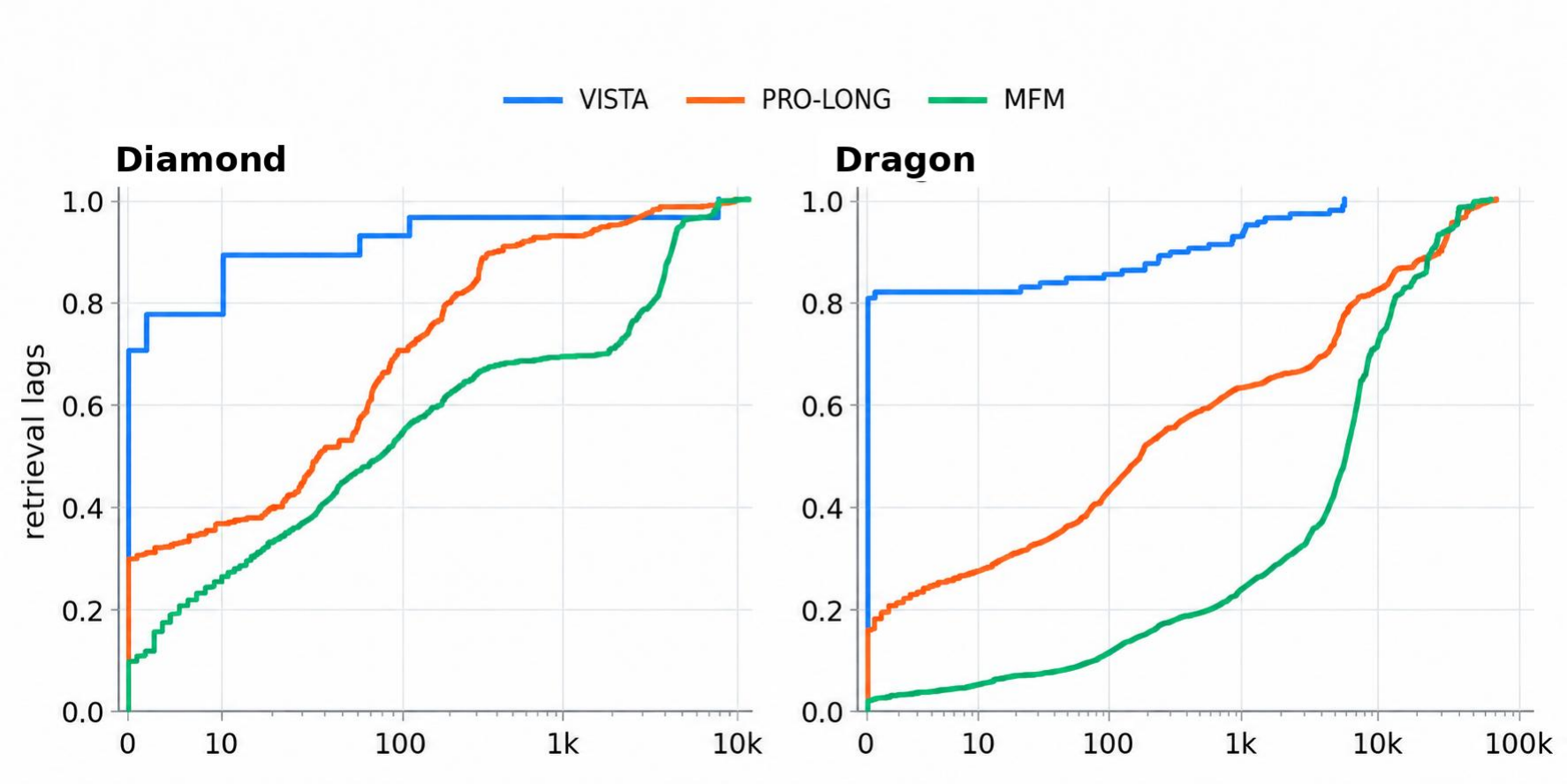 Two cumulative distribution plots of retrieval lag in steps, on a log axis, for Diamond and Dragon. VISTA's curve rises almost at once, PRO-LONG's gradually, and MFM's last, reaching back thousands of steps, most of all on Dragon.