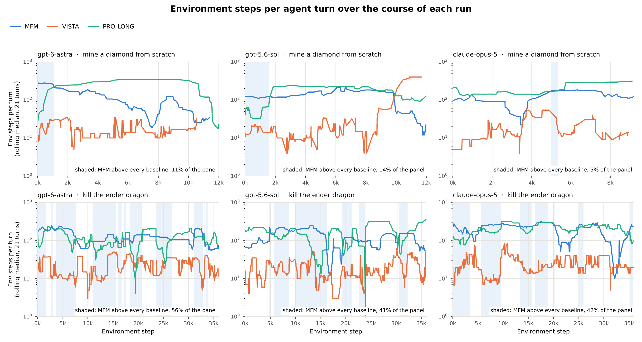 Six line charts, one per model and task, of environment steps per agent turn over each run on a log scale. MFM and PRO-LONG mostly run between 50 and 300 steps a turn; VISTA mostly between 5 and 40.