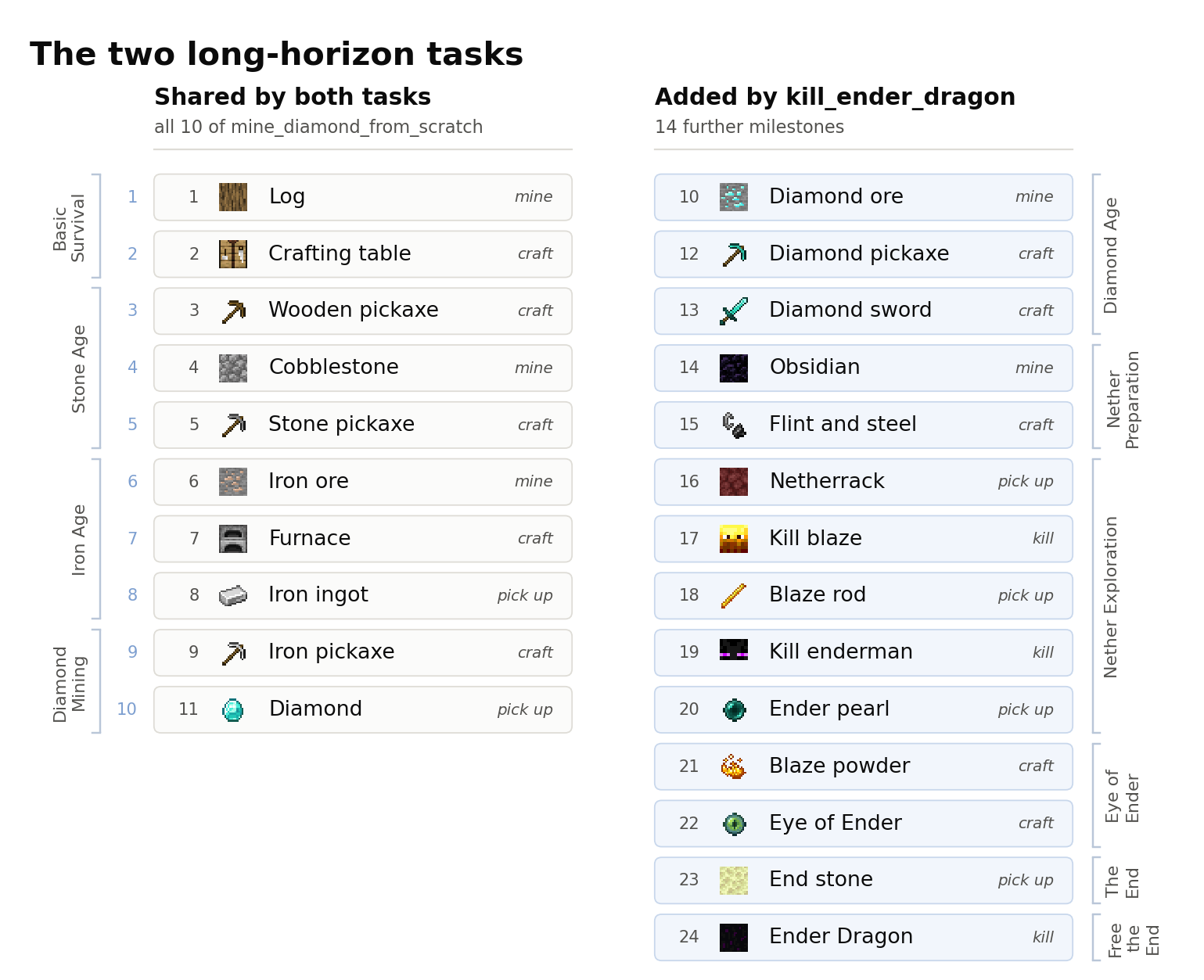 The two long-horizon tasks: ten milestones shared by both, from log to diamond, and fourteen further milestones added by the Ender Dragon task, ending with the dragon.