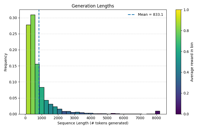 Lengths sequence adapter pass@1 ratio 0.0
