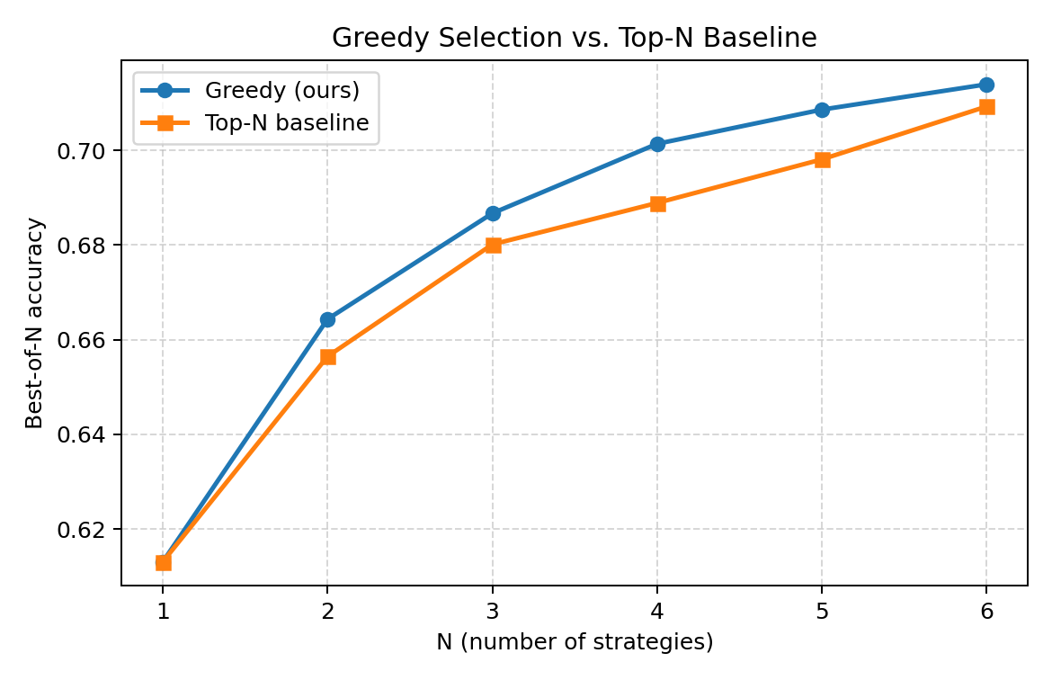 Greedy vs Top-N selection