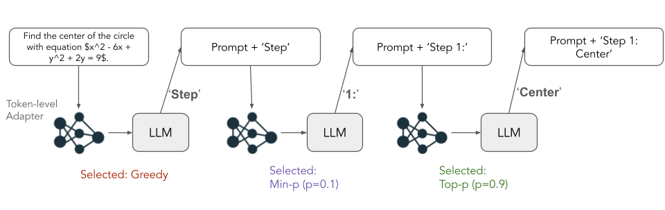 Token-level adapter overview